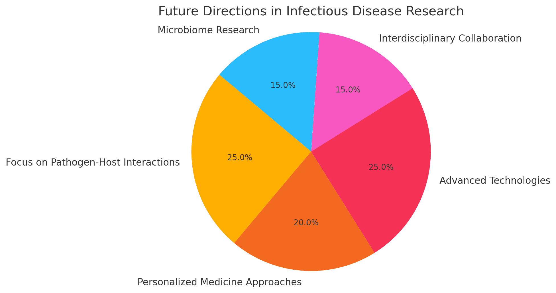 This pie chart illustrates the future directions in infectious disease research, emphasizing the focus areas such as pathogen-host interactions and advanced technologies, while also recognizing the contributions of personalized medicine, interdisciplinary collaboration, and microbiome research.