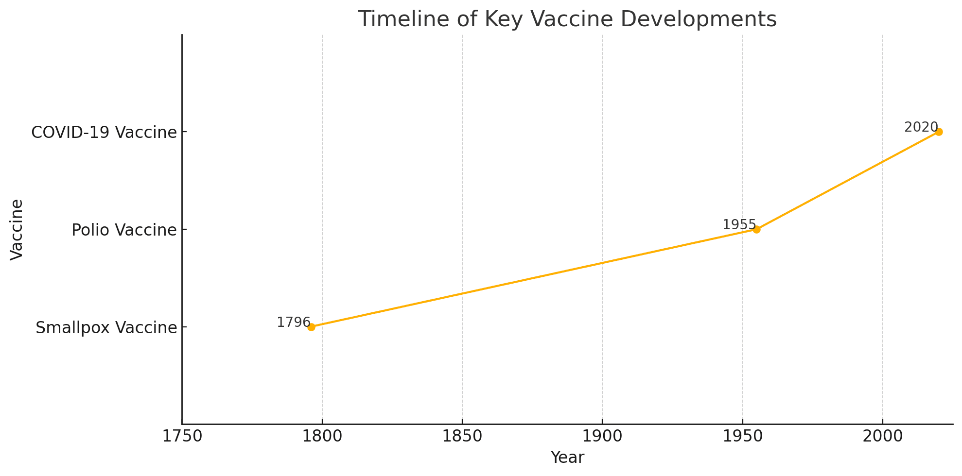 This line graph illustrates the timeline of key vaccine developments, highlighting the significant milestones in vaccination from the smallpox vaccine in 1796 through the development of the polio vaccine in 1955 to the COVID-19 vaccine in 2020. This data reflects the ongoing impact of germ theory on public health advancements and the continuous evolution of vaccination practices.