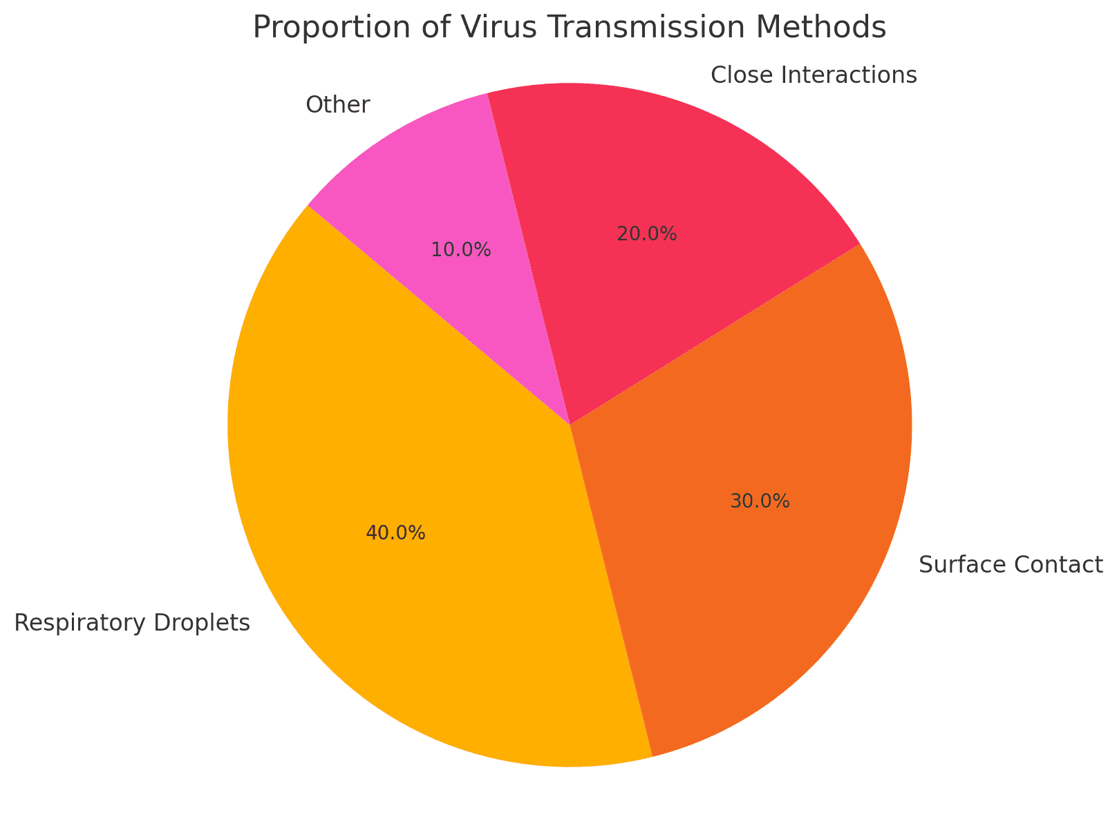 This pie chart depicts the various methods of virus transmission, showing their respective contributions to the overall spread of viruses. The segments represent the proportions of respiratory droplets, surface contact, close interactions, and other methods. This visualization emphasizes the importance of understanding these dynamics for effective public health strategies.