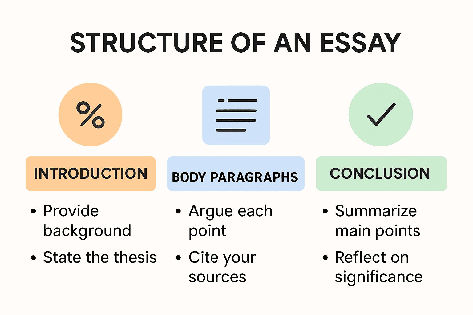 Essay layout example infographic: introduction, body, conclusion