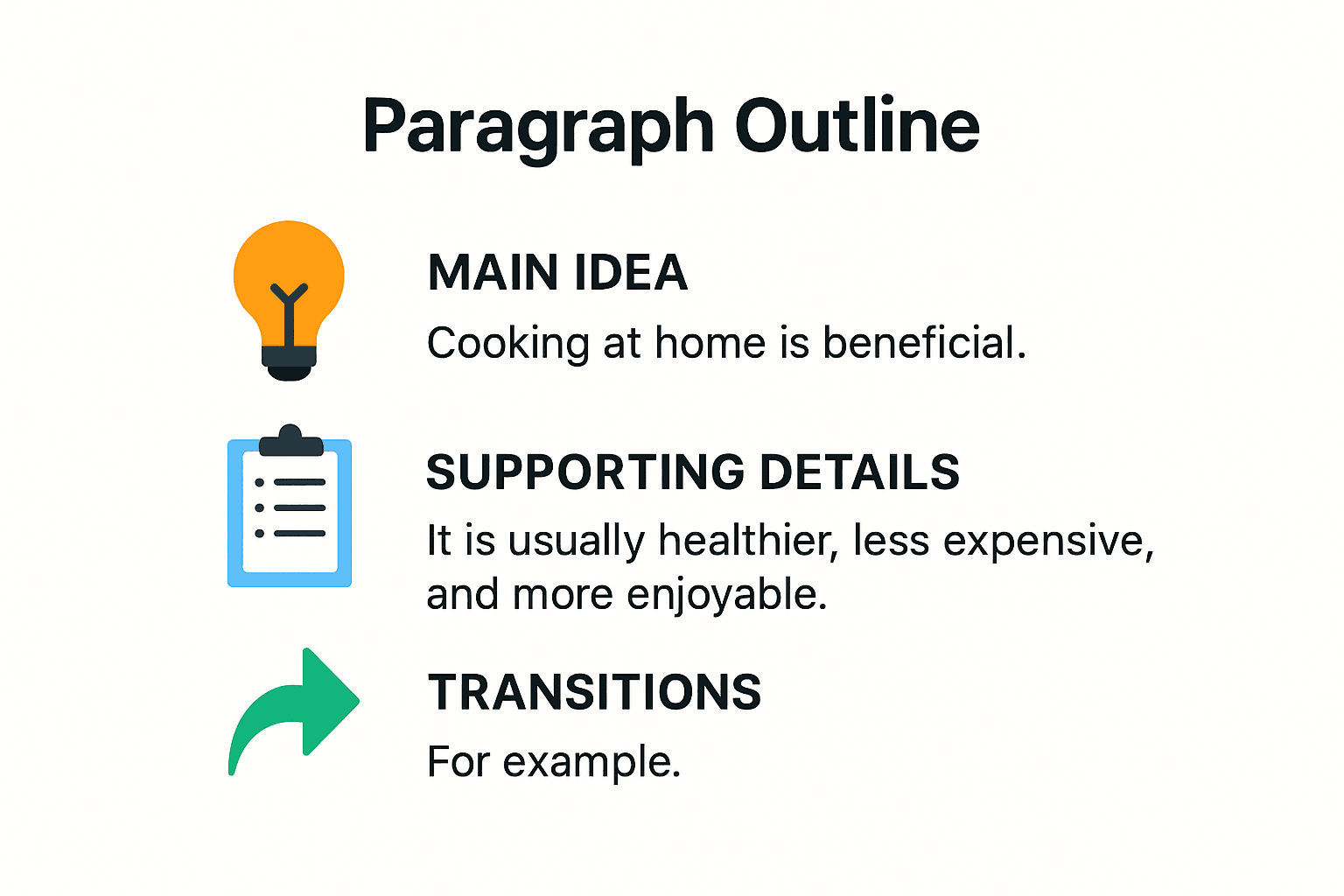 Infographic showing parts of a paragraph outline sample