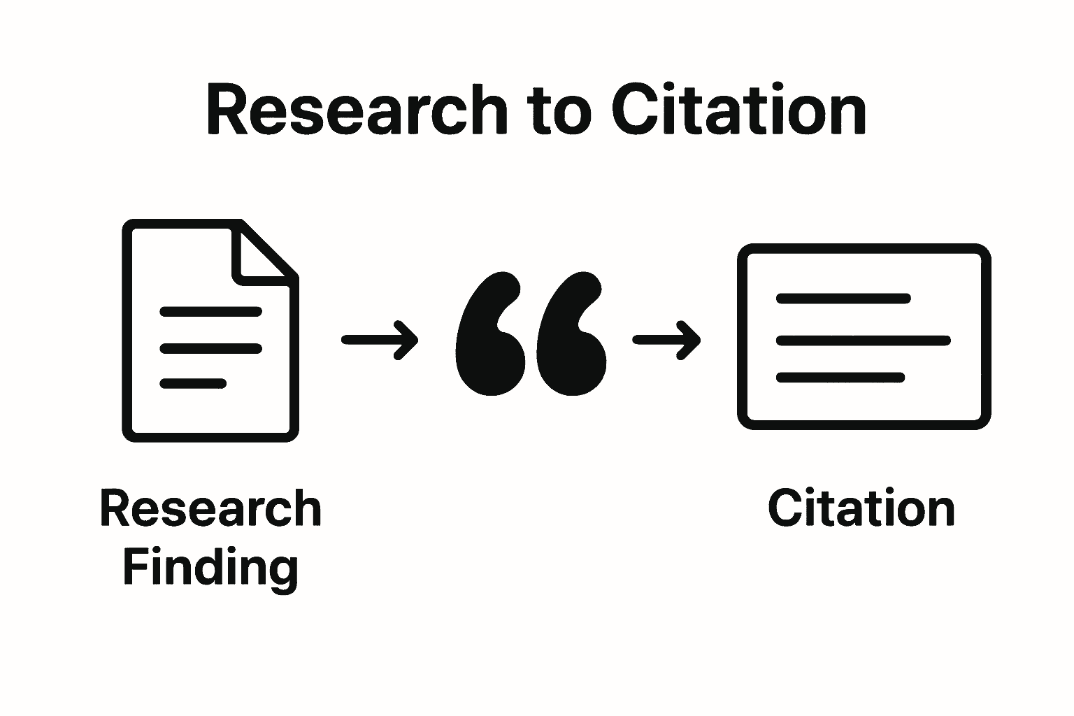 Infographic of direct citation steps with icons and arrows
