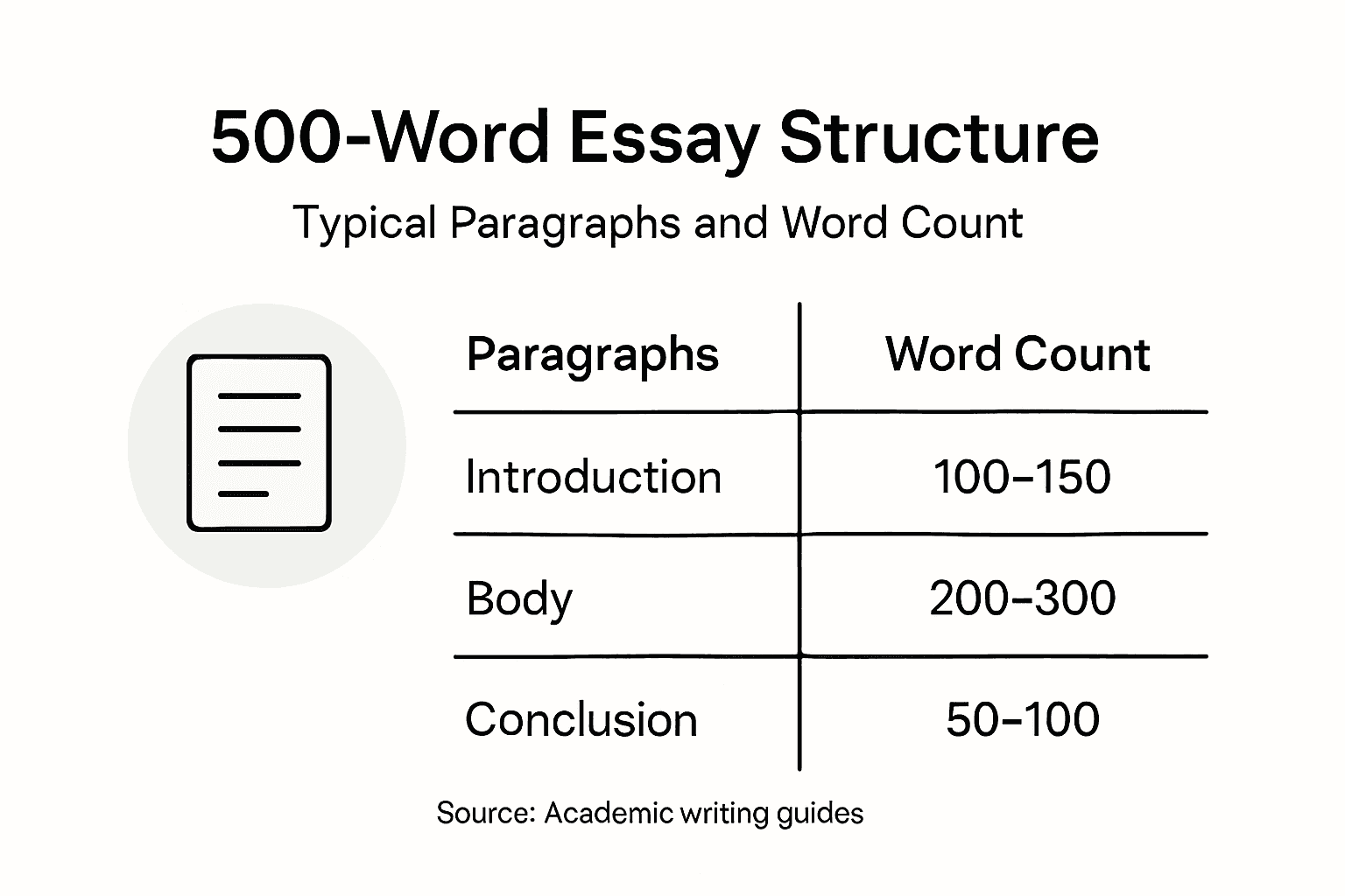 Infographic showing typical 500-word essay structure