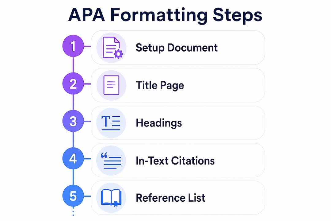 Infographic illustrating APA formatting steps in a vertical flow