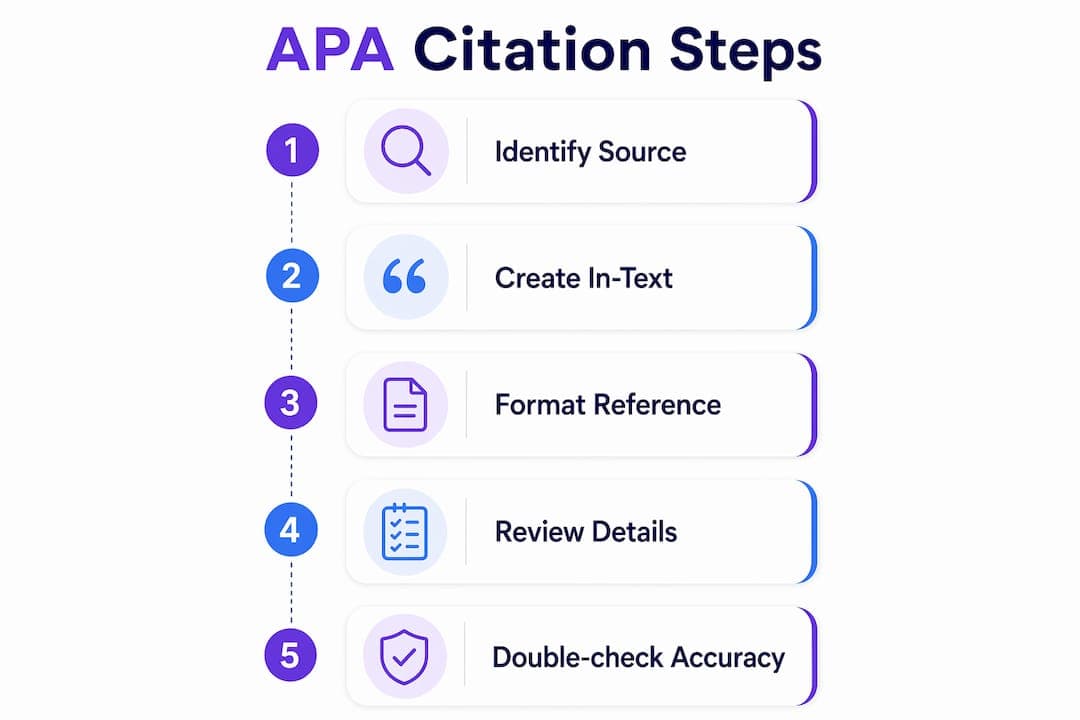 Infographic showing step-by-step APA citation process